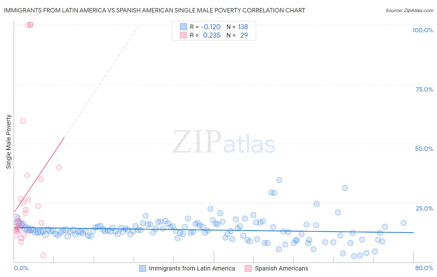 Immigrants from Latin America vs Spanish American Single Male Poverty