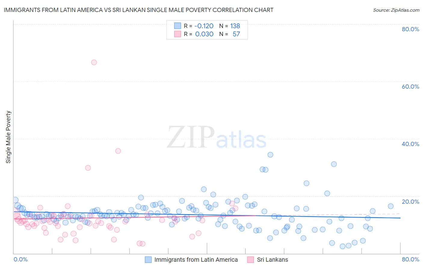 Immigrants from Latin America vs Sri Lankan Single Male Poverty