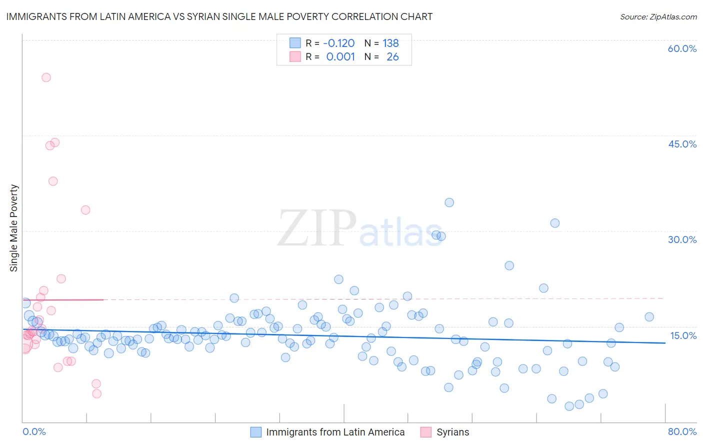 Immigrants from Latin America vs Syrian Single Male Poverty
