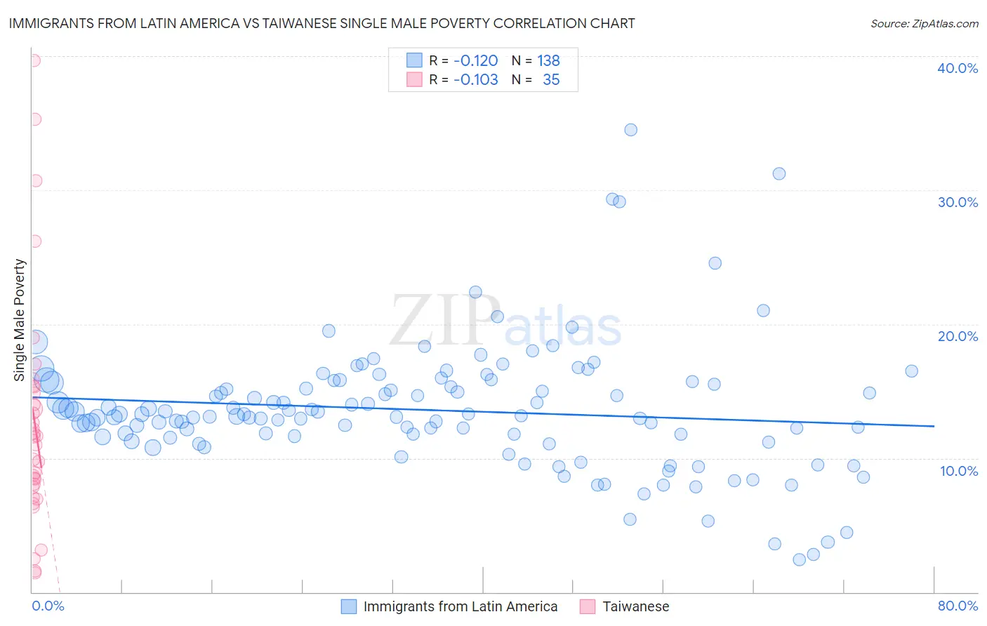 Immigrants from Latin America vs Taiwanese Single Male Poverty