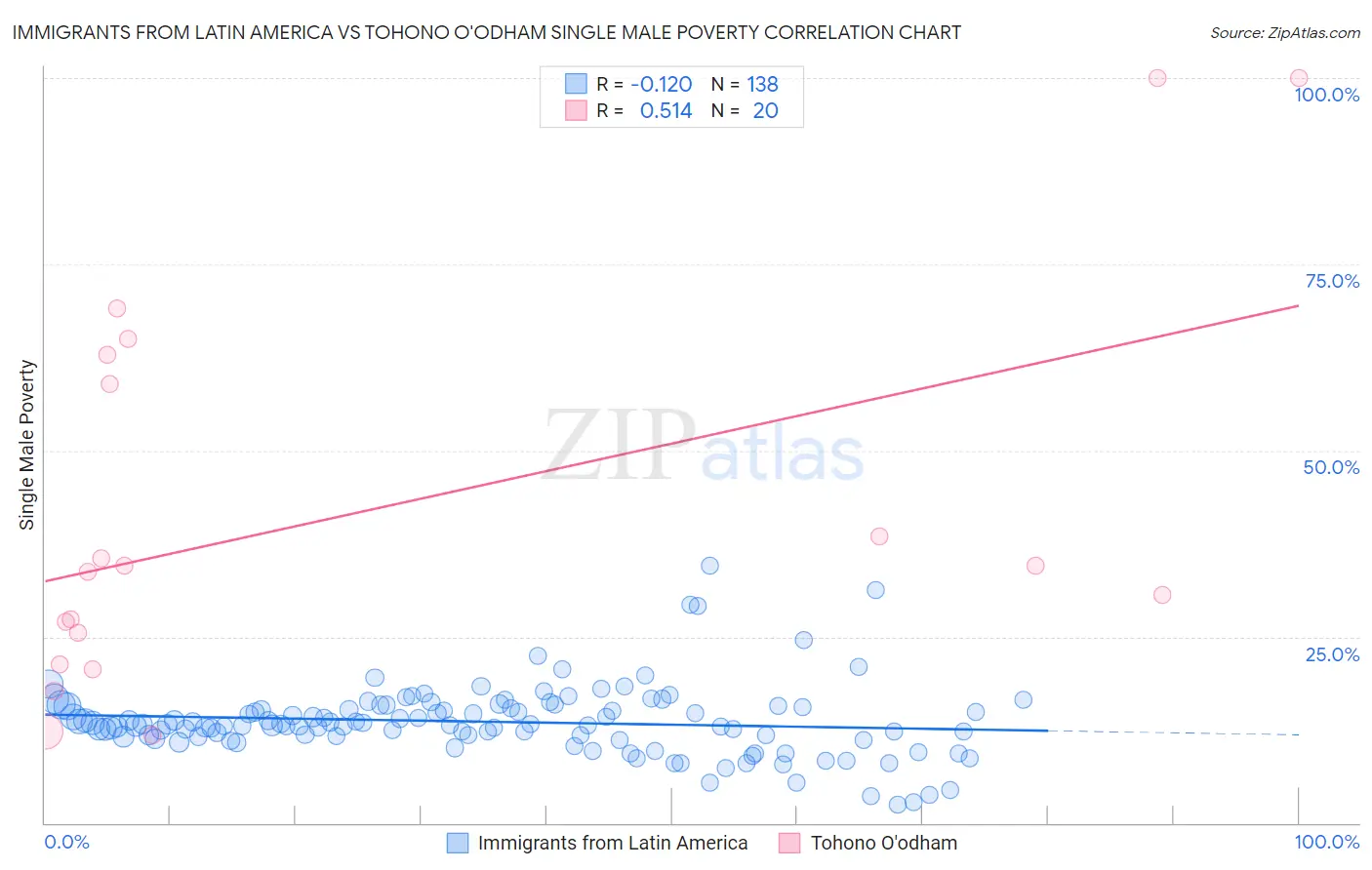 Immigrants from Latin America vs Tohono O'odham Single Male Poverty