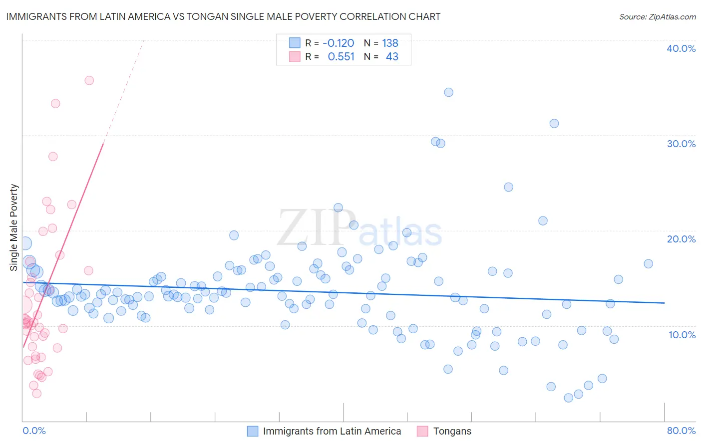 Immigrants from Latin America vs Tongan Single Male Poverty