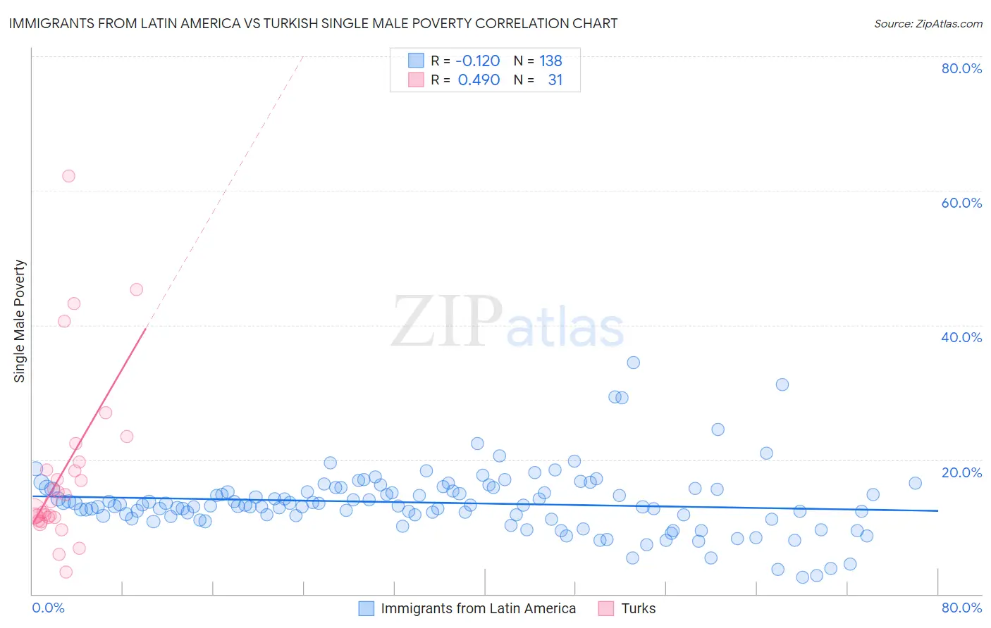 Immigrants from Latin America vs Turkish Single Male Poverty