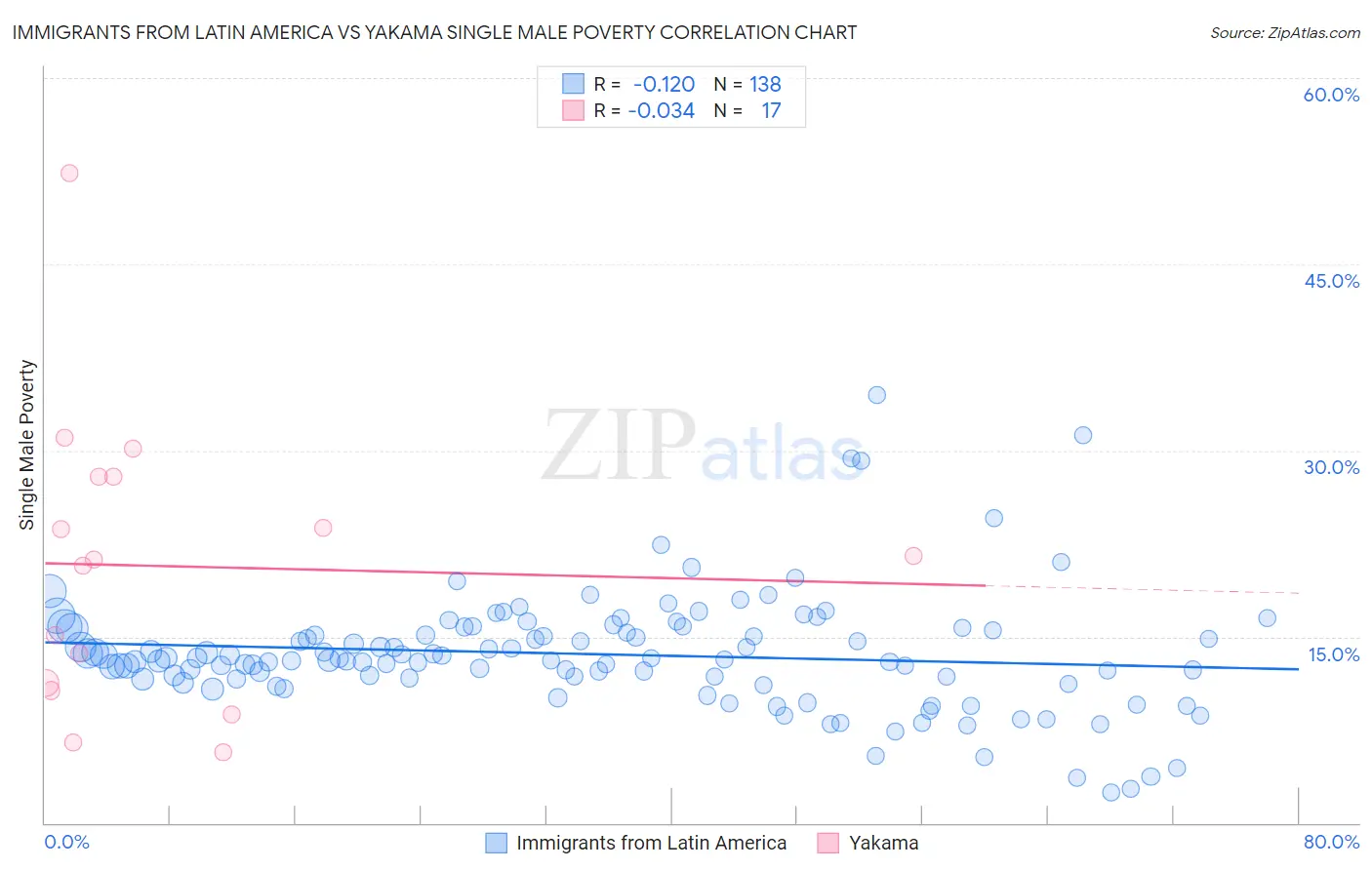 Immigrants from Latin America vs Yakama Single Male Poverty
