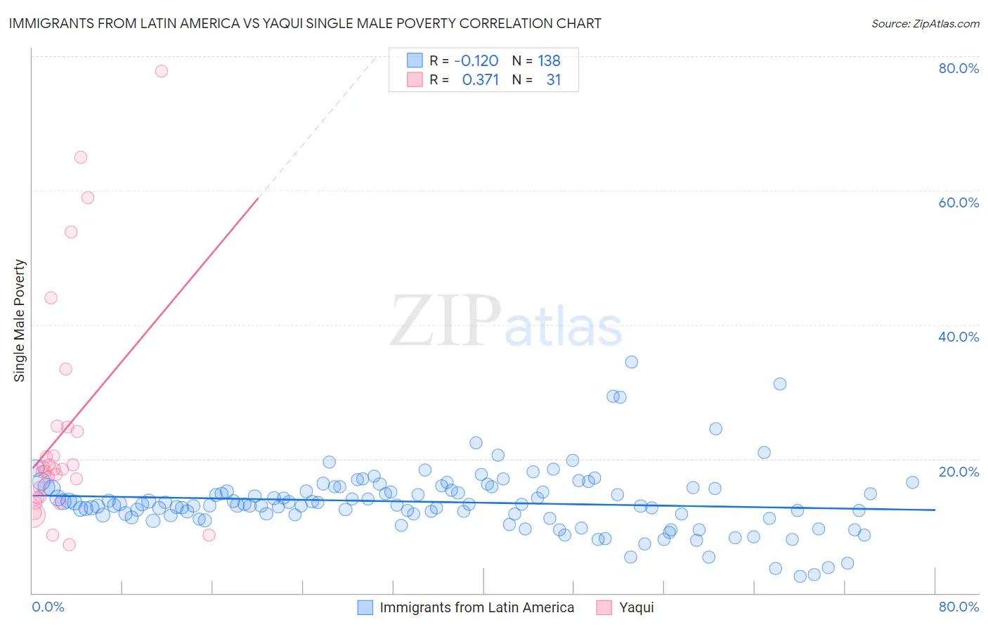 Immigrants from Latin America vs Yaqui Single Male Poverty