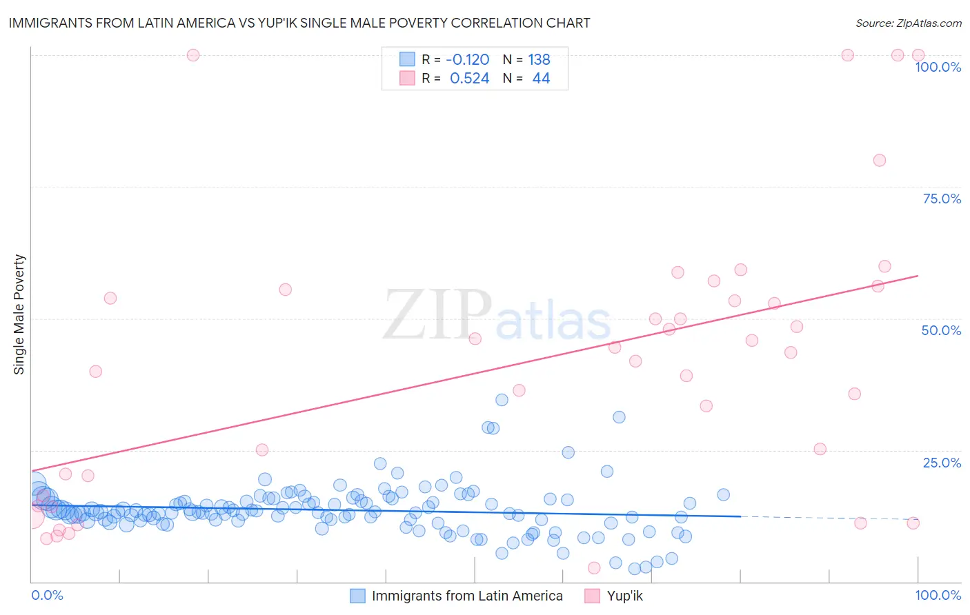Immigrants from Latin America vs Yup'ik Single Male Poverty