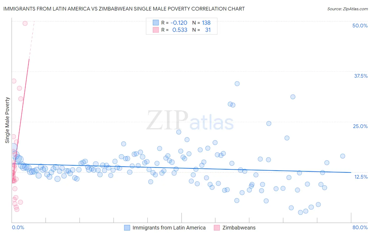 Immigrants from Latin America vs Zimbabwean Single Male Poverty