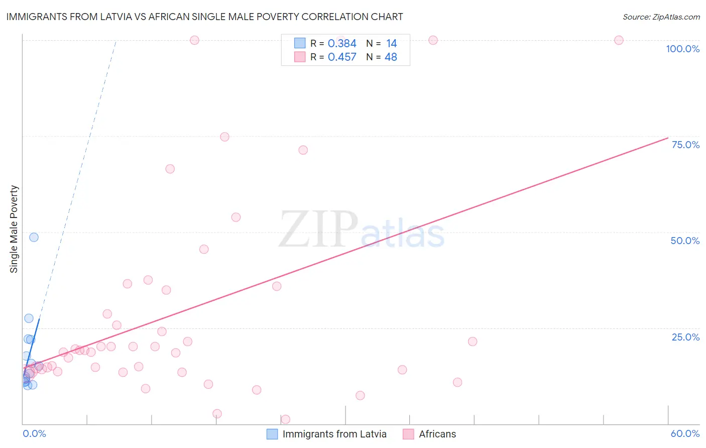 Immigrants from Latvia vs African Single Male Poverty