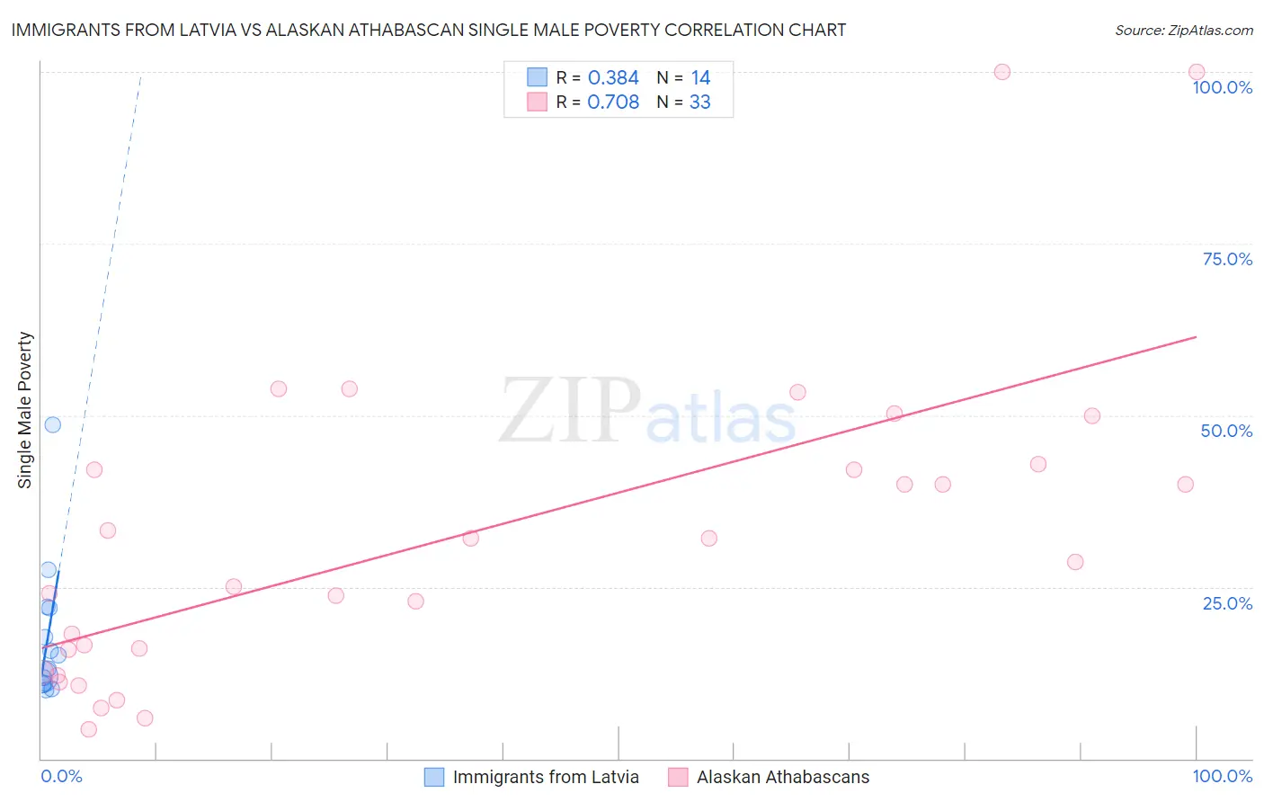 Immigrants from Latvia vs Alaskan Athabascan Single Male Poverty