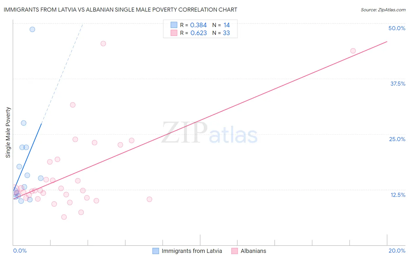 Immigrants from Latvia vs Albanian Single Male Poverty