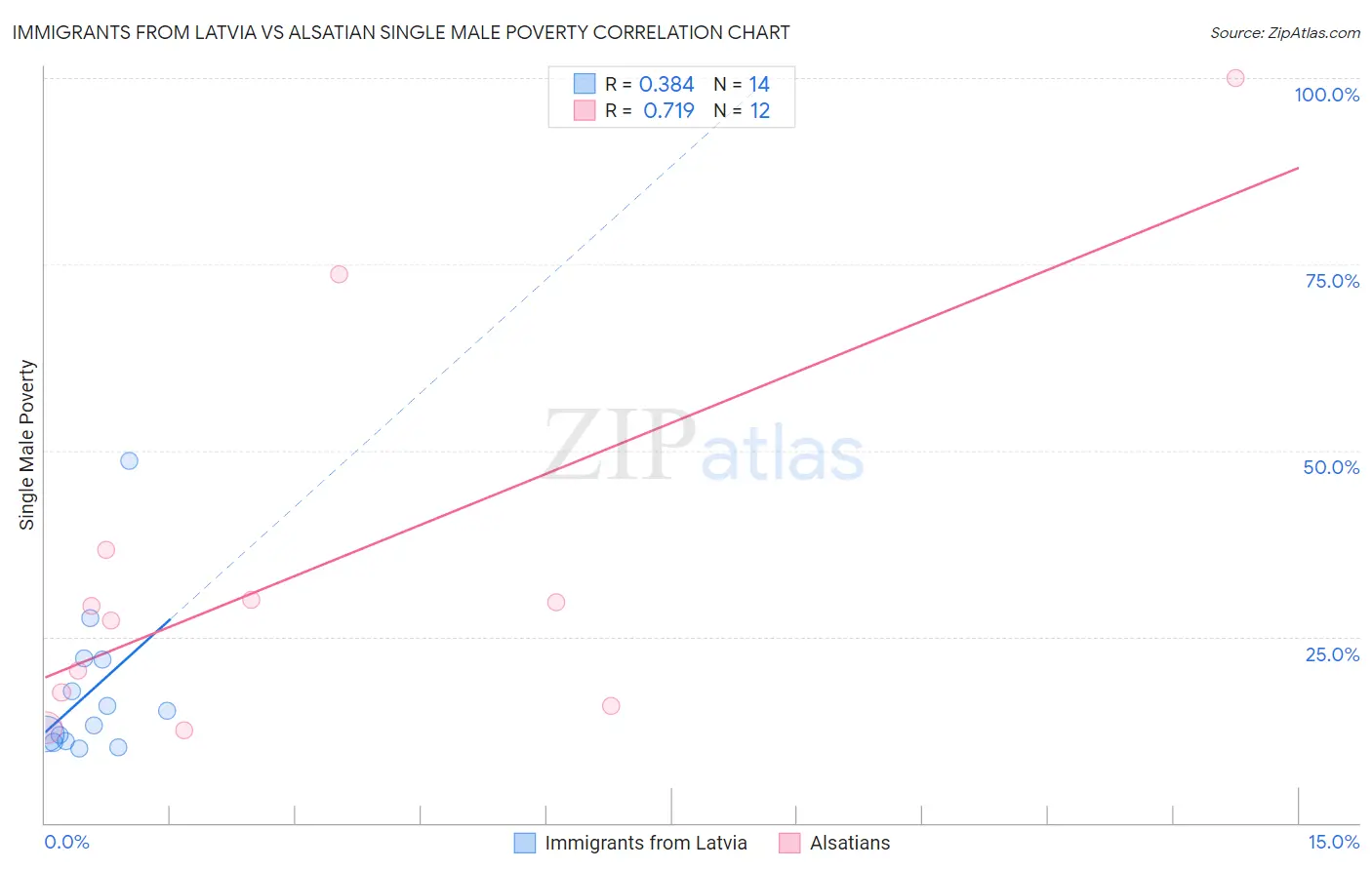 Immigrants from Latvia vs Alsatian Single Male Poverty