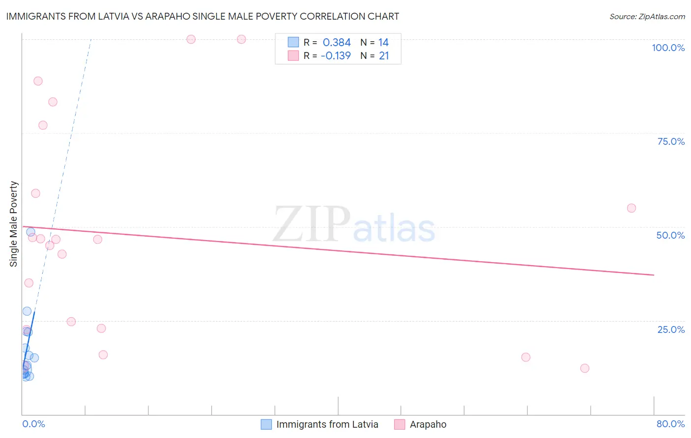 Immigrants from Latvia vs Arapaho Single Male Poverty
