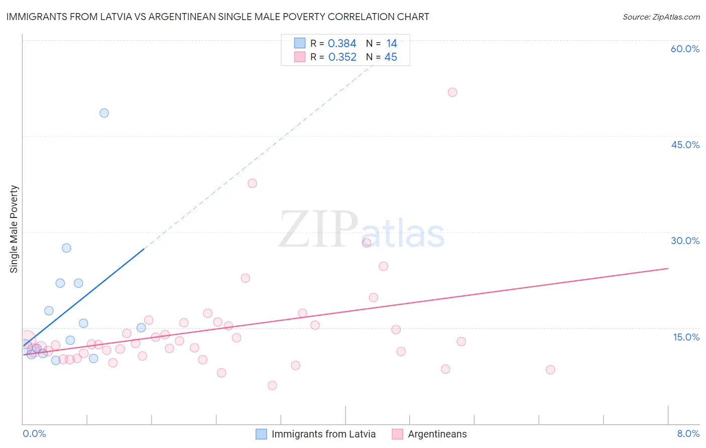 Immigrants from Latvia vs Argentinean Single Male Poverty