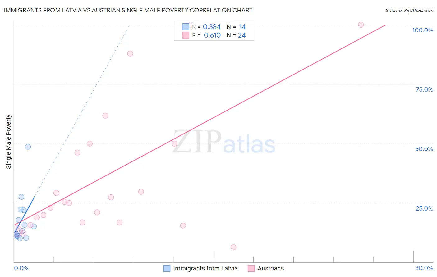 Immigrants from Latvia vs Austrian Single Male Poverty