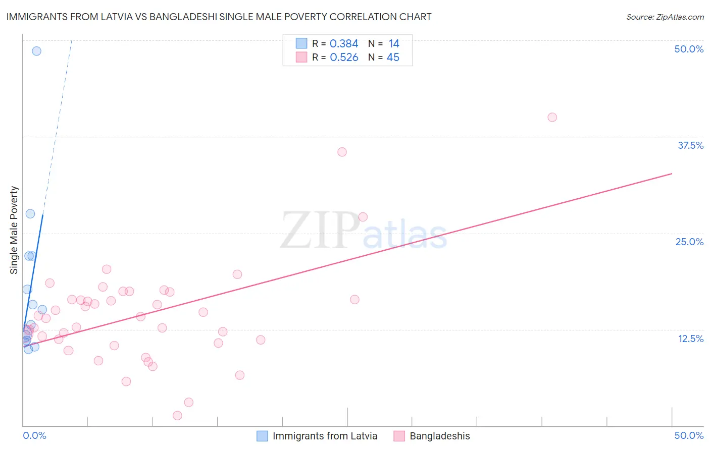 Immigrants from Latvia vs Bangladeshi Single Male Poverty