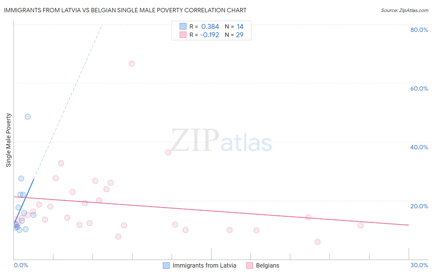 Immigrants from Latvia vs Belgian Single Male Poverty