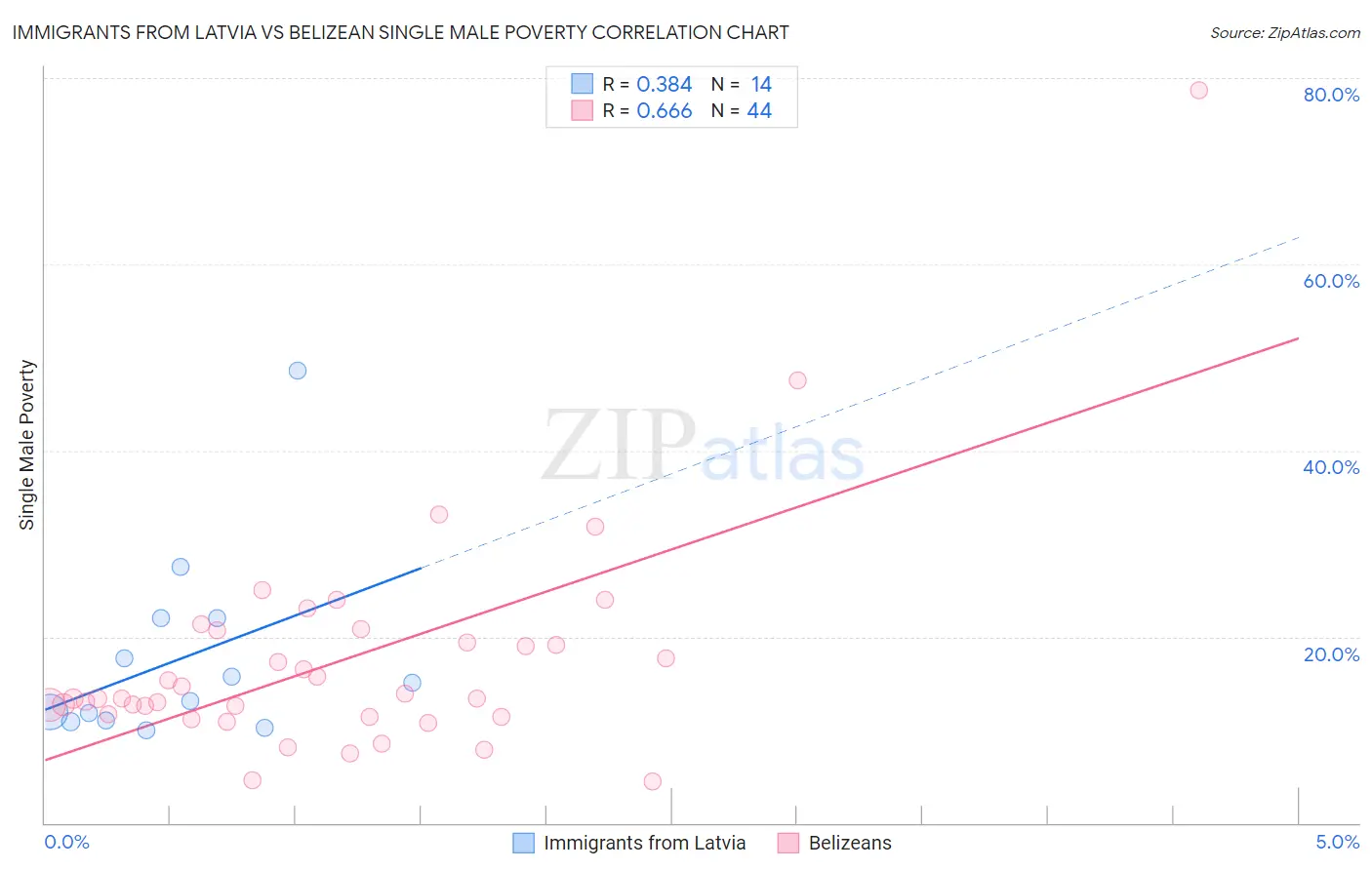 Immigrants from Latvia vs Belizean Single Male Poverty