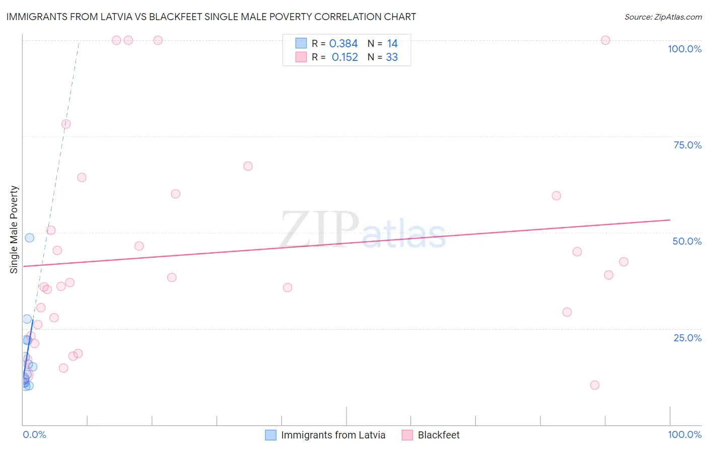 Immigrants from Latvia vs Blackfeet Single Male Poverty