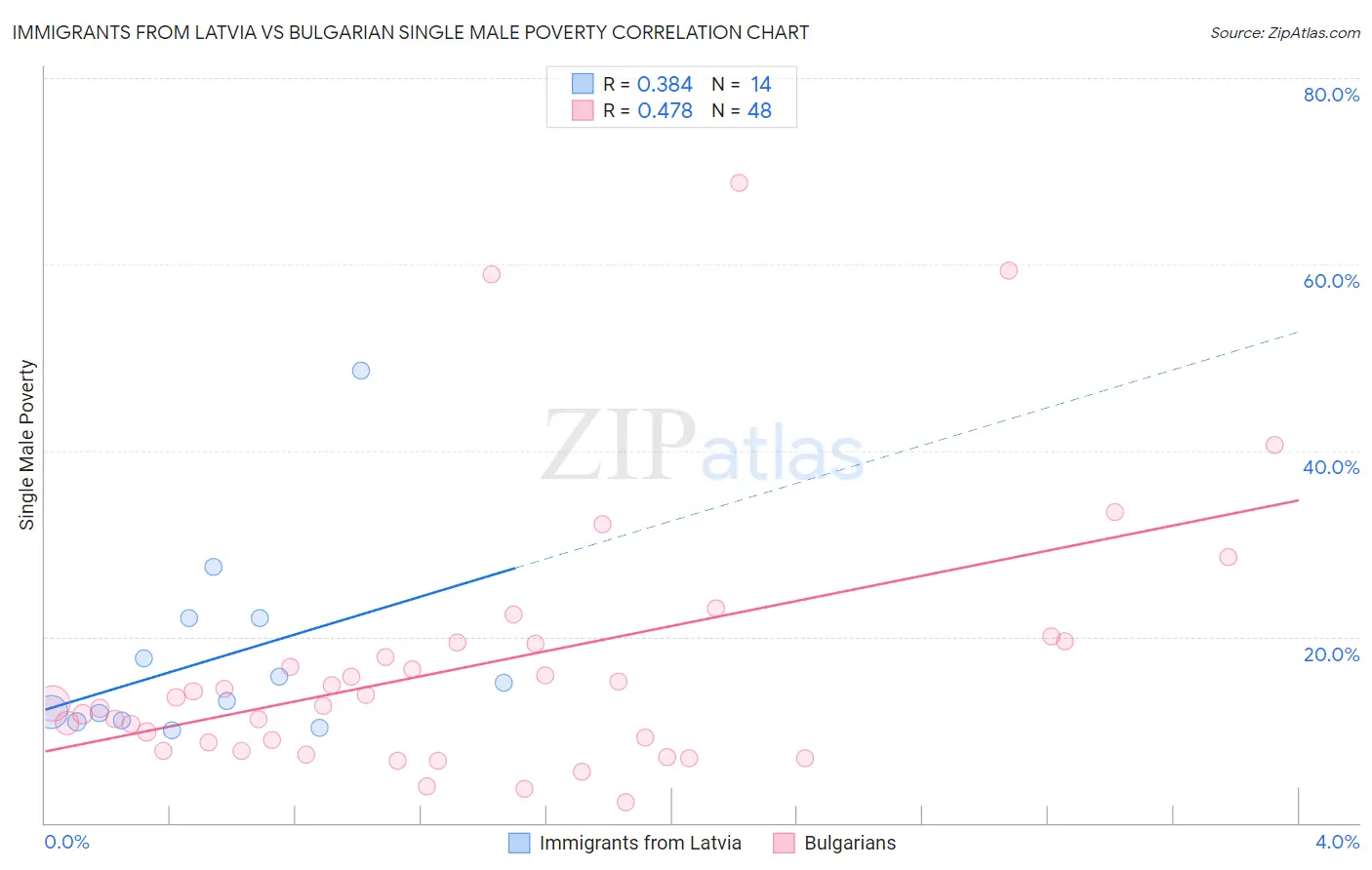 Immigrants from Latvia vs Bulgarian Single Male Poverty