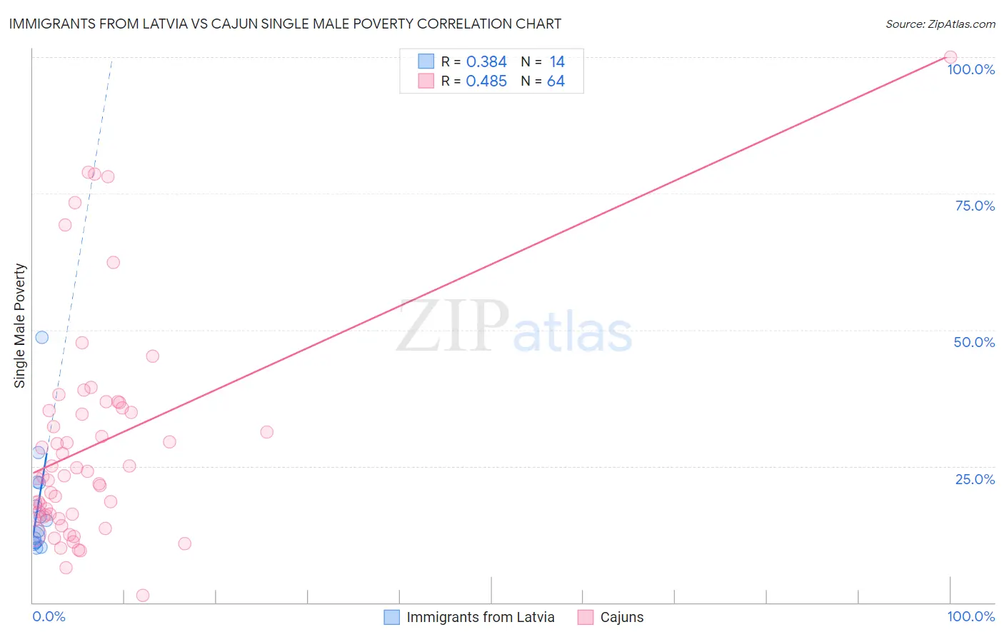 Immigrants from Latvia vs Cajun Single Male Poverty