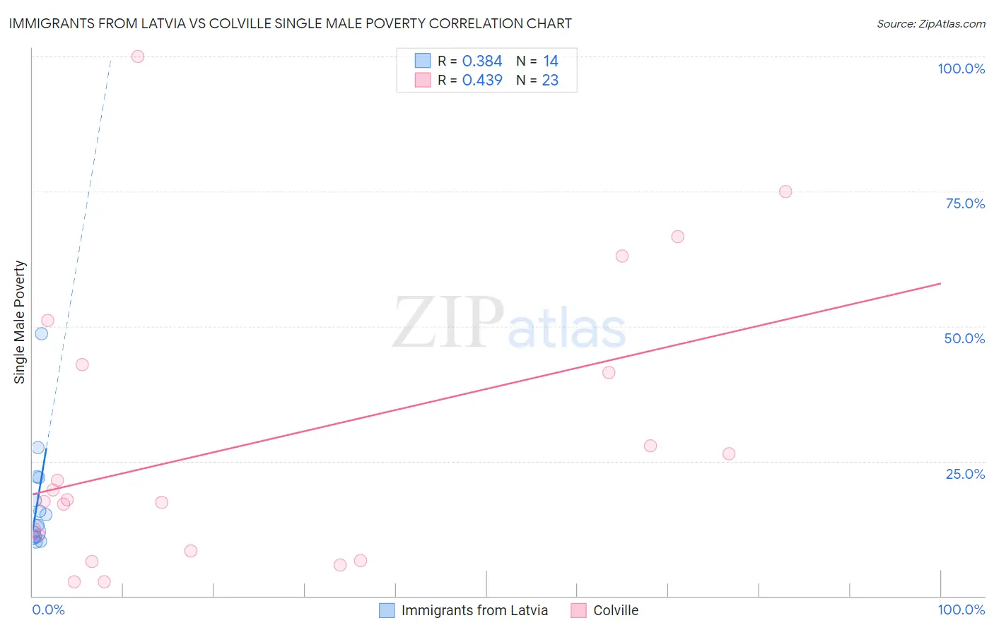 Immigrants from Latvia vs Colville Single Male Poverty