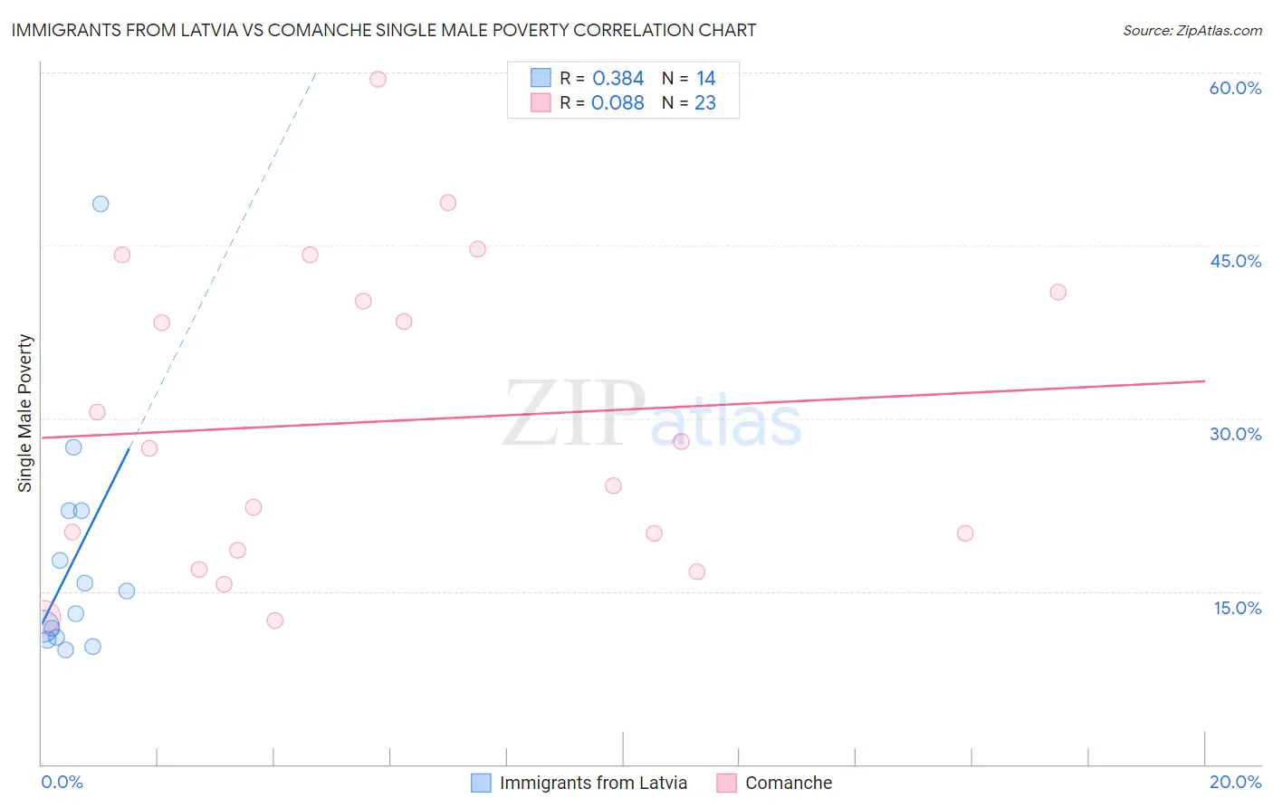 Immigrants from Latvia vs Comanche Single Male Poverty