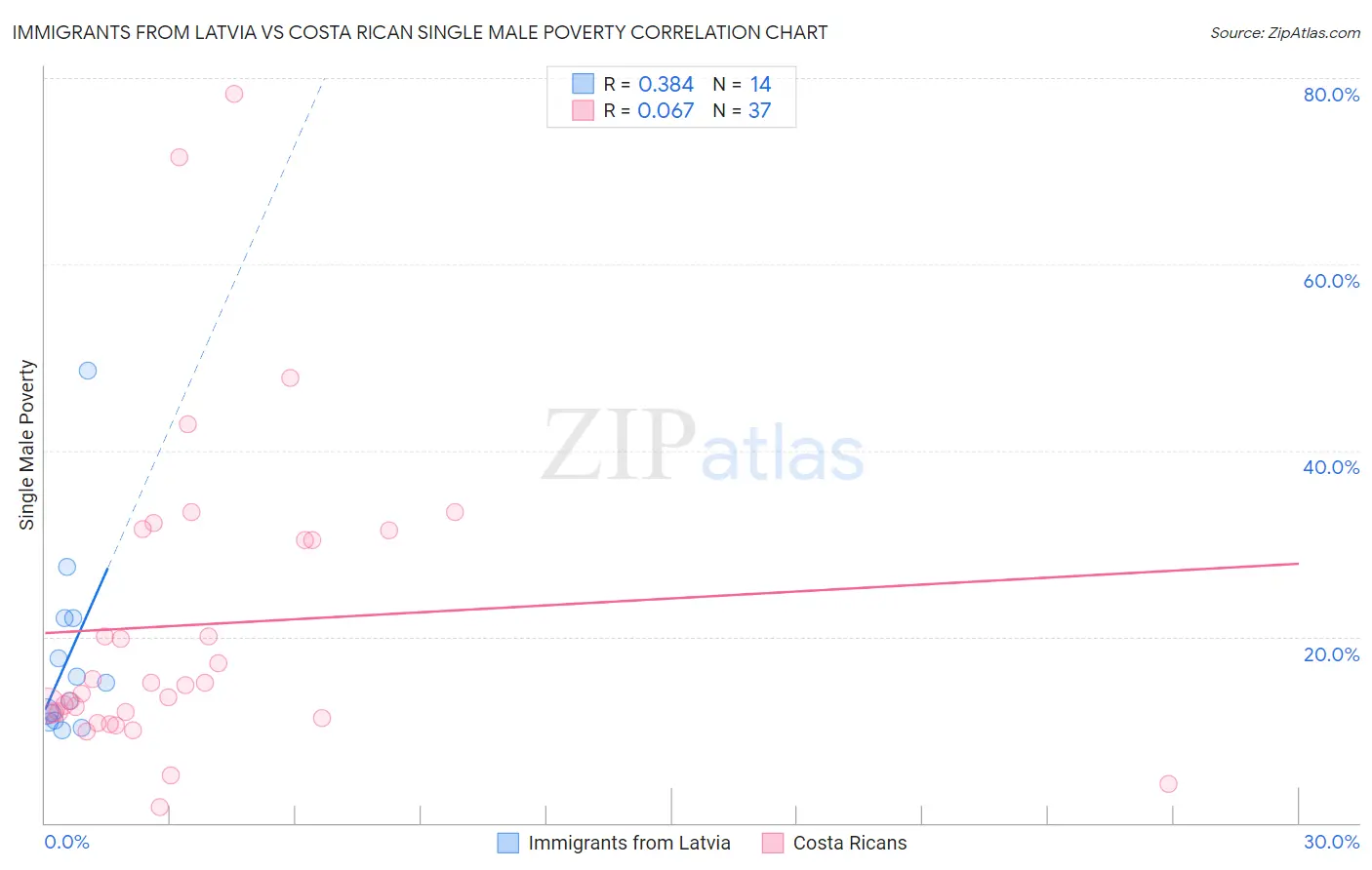 Immigrants from Latvia vs Costa Rican Single Male Poverty