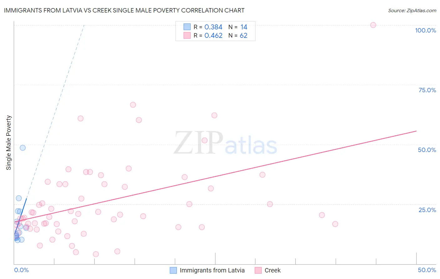 Immigrants from Latvia vs Creek Single Male Poverty