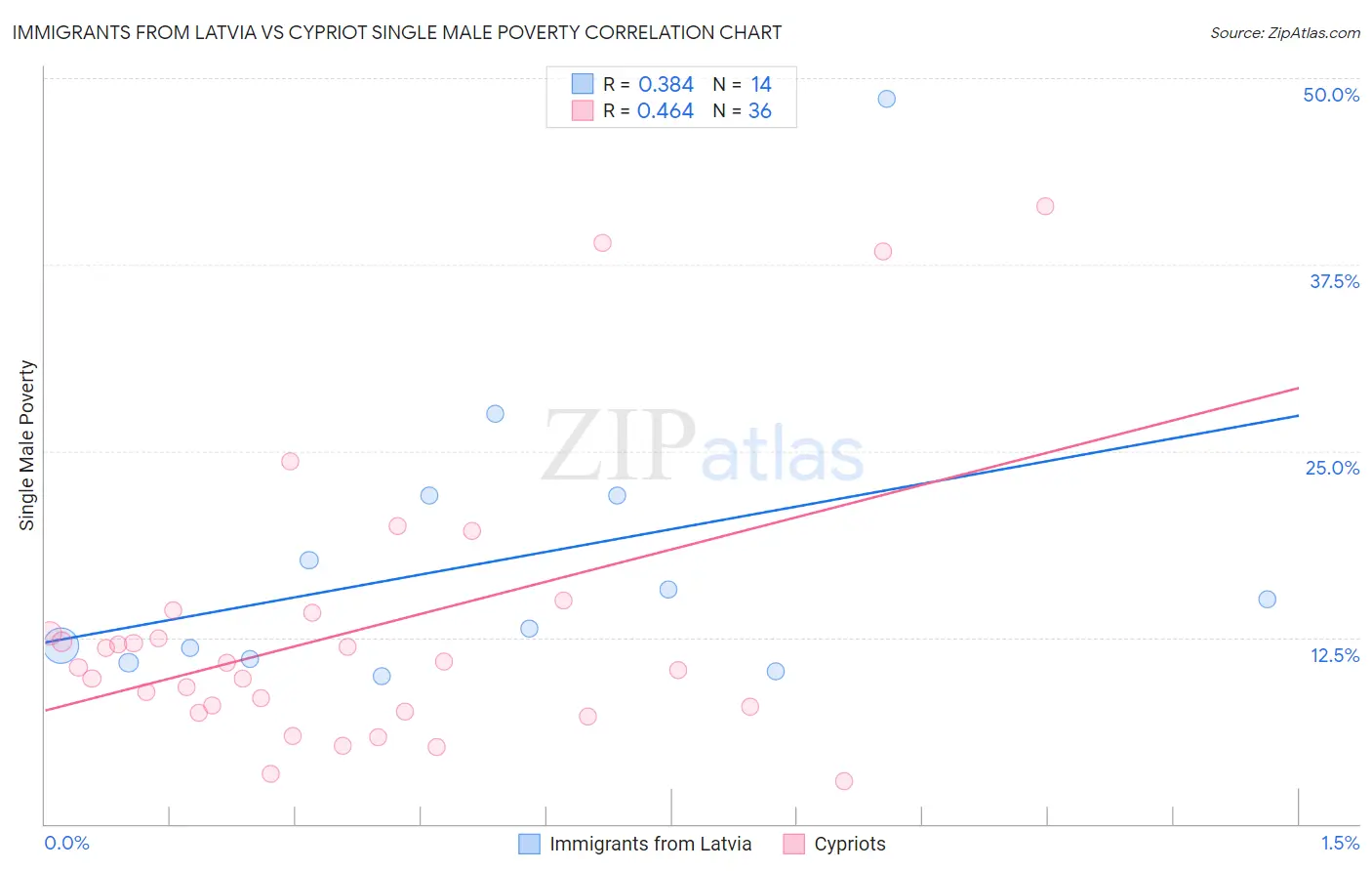 Immigrants from Latvia vs Cypriot Single Male Poverty