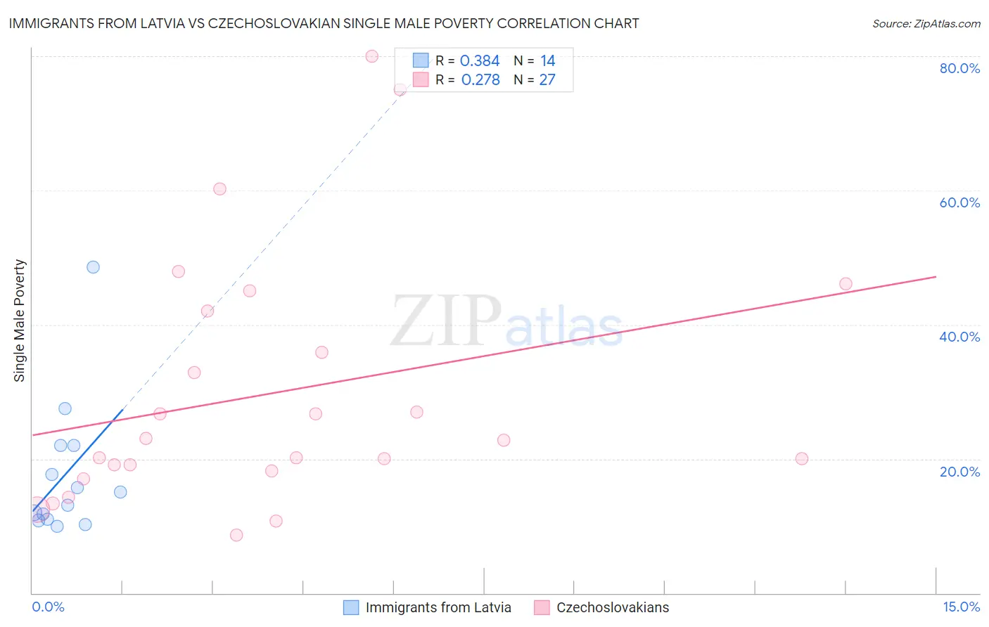 Immigrants from Latvia vs Czechoslovakian Single Male Poverty