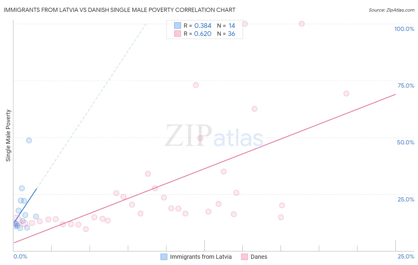 Immigrants from Latvia vs Danish Single Male Poverty