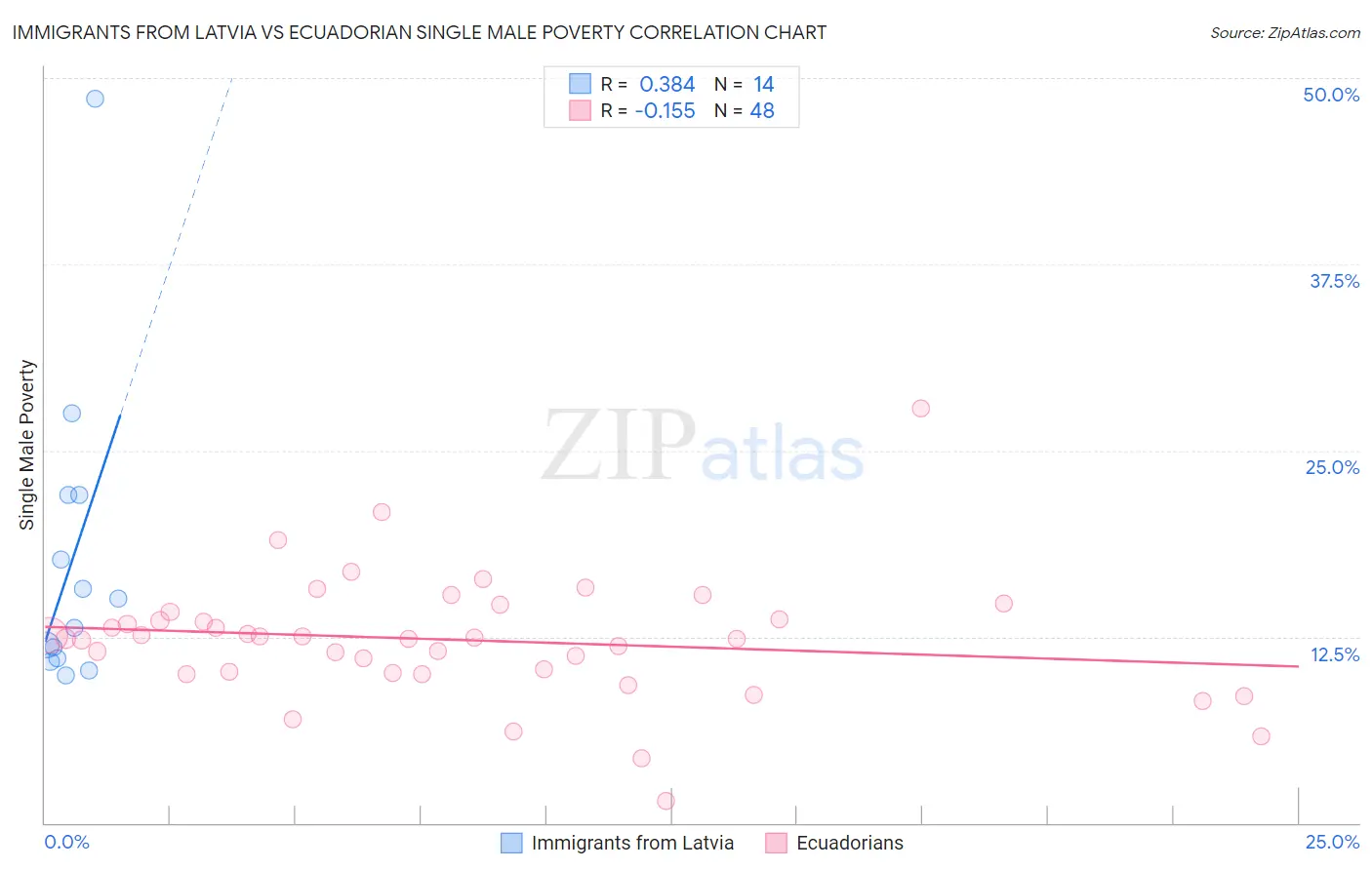 Immigrants from Latvia vs Ecuadorian Single Male Poverty