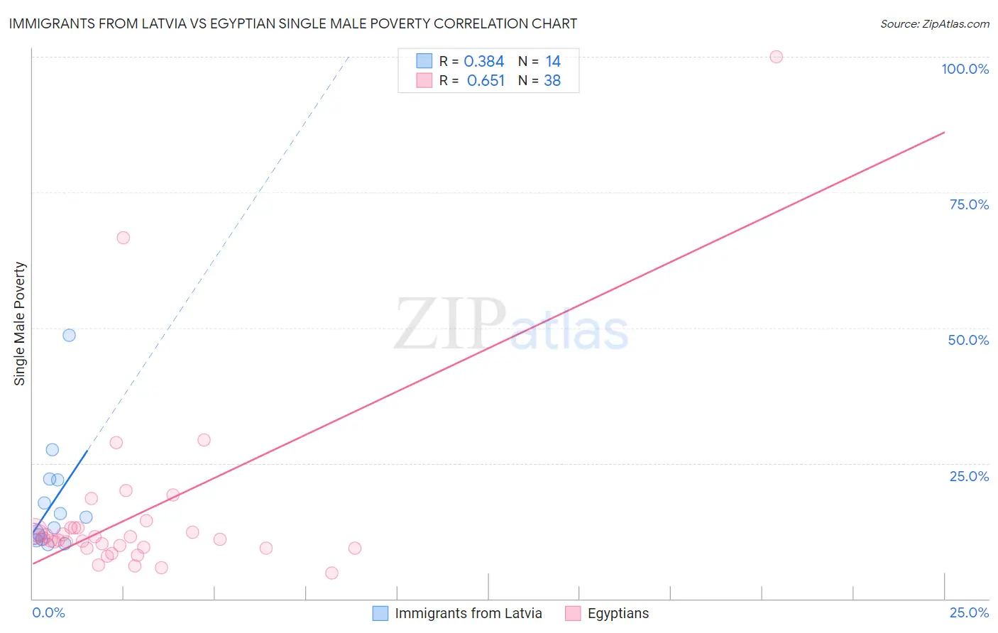 Immigrants from Latvia vs Egyptian Single Male Poverty