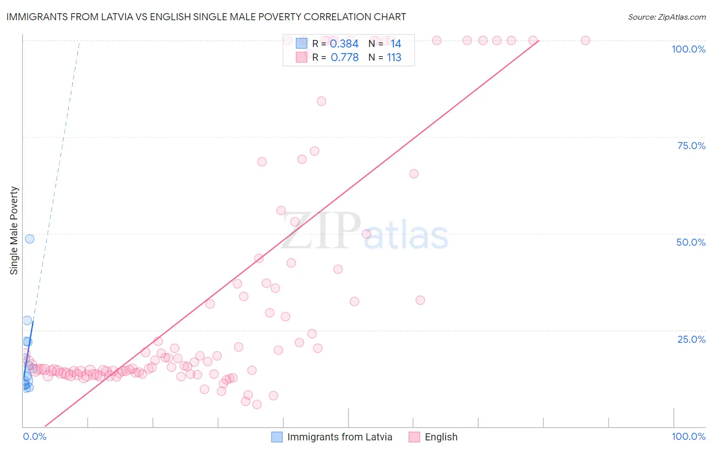Immigrants from Latvia vs English Single Male Poverty