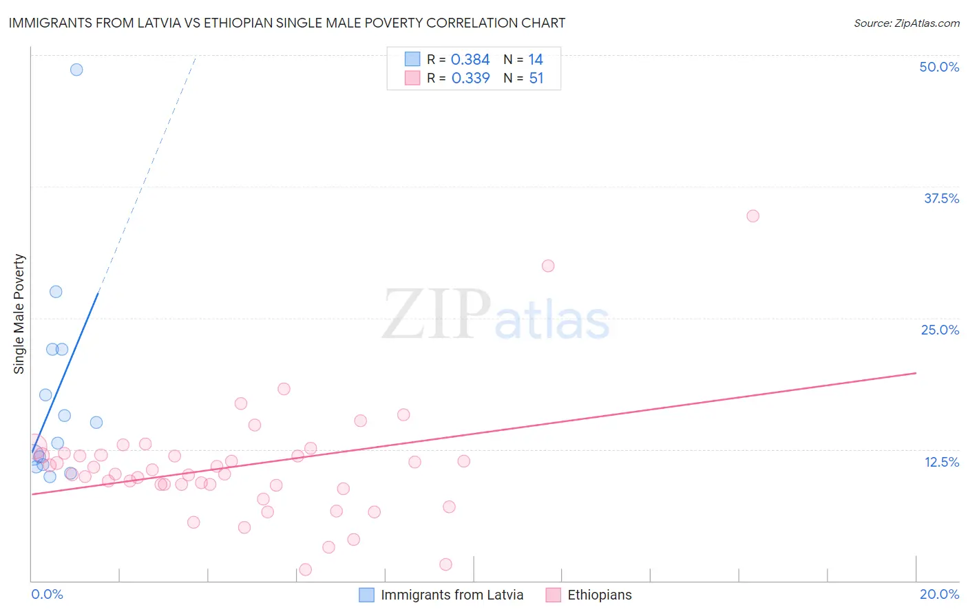 Immigrants from Latvia vs Ethiopian Single Male Poverty