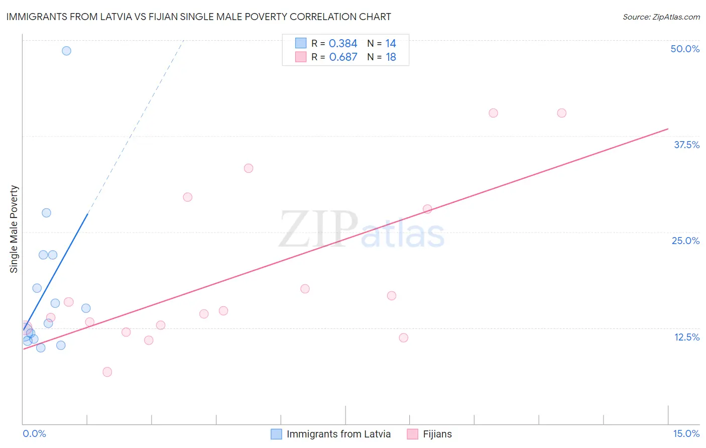 Immigrants from Latvia vs Fijian Single Male Poverty