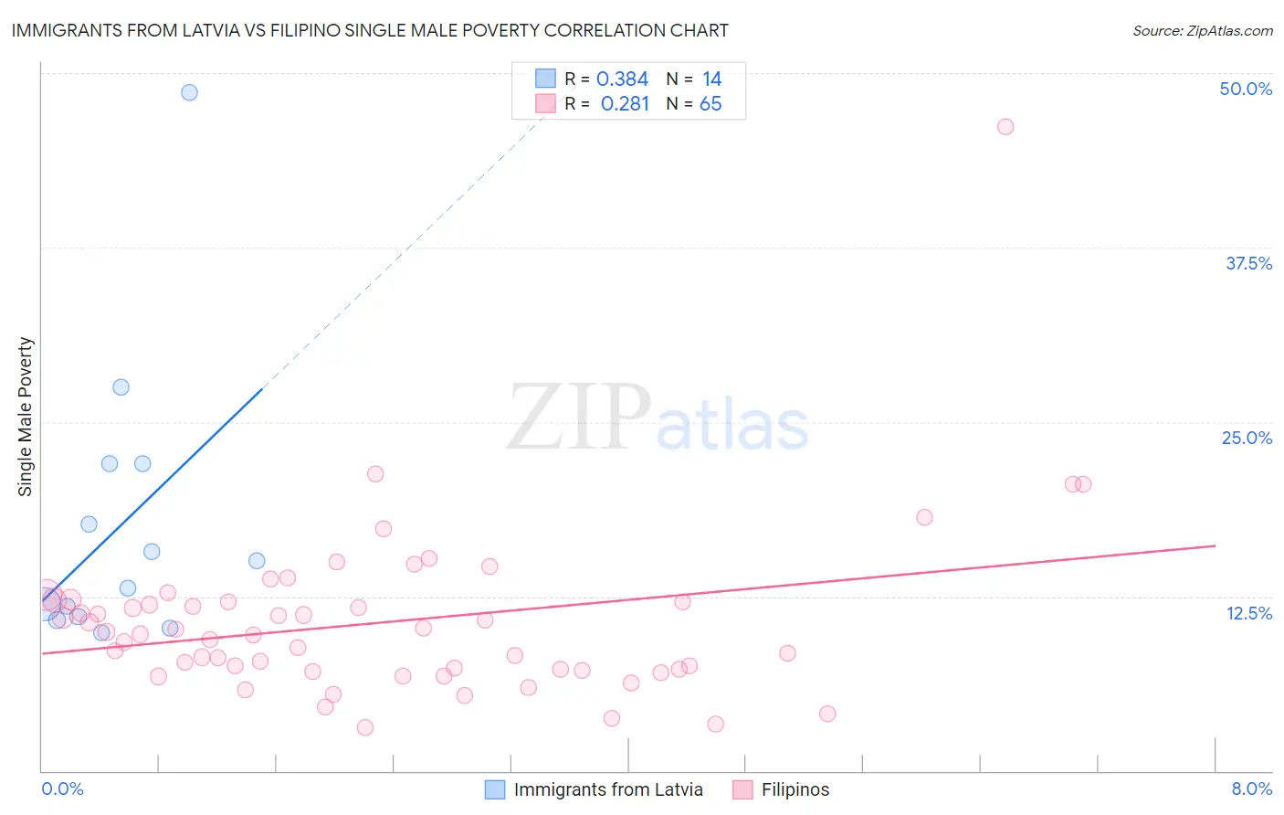 Immigrants from Latvia vs Filipino Single Male Poverty