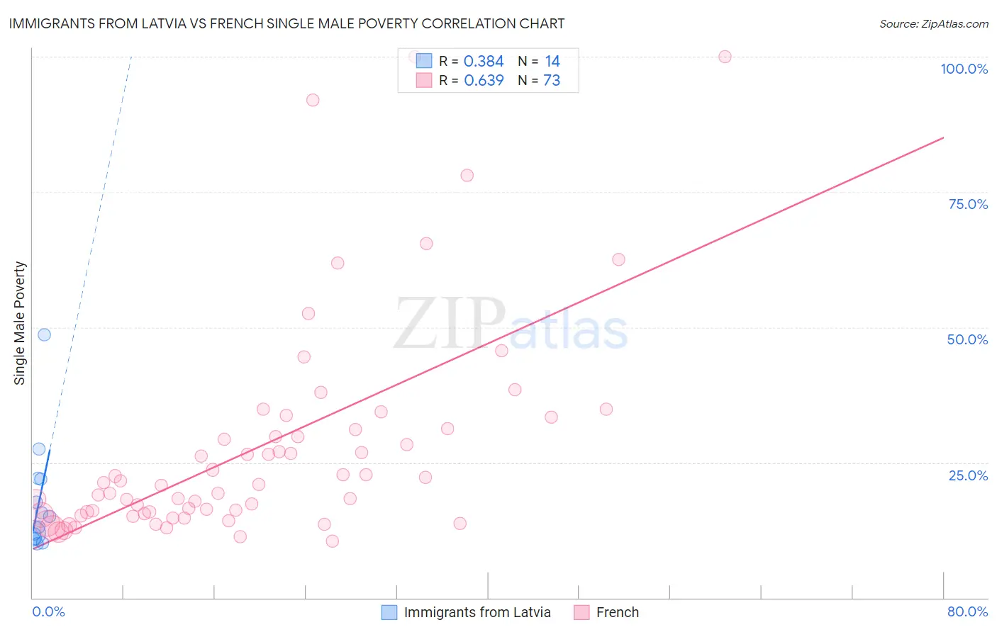 Immigrants from Latvia vs French Single Male Poverty