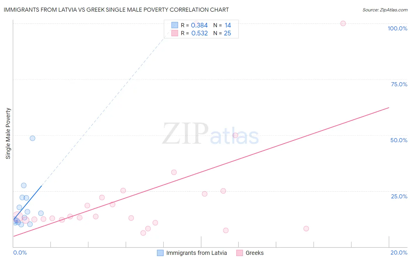 Immigrants from Latvia vs Greek Single Male Poverty