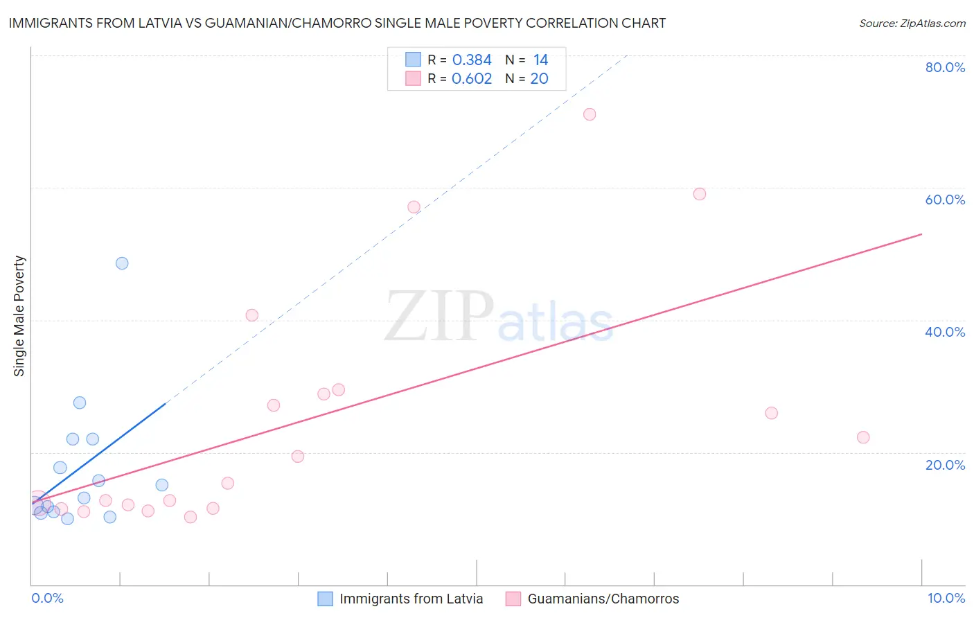 Immigrants from Latvia vs Guamanian/Chamorro Single Male Poverty