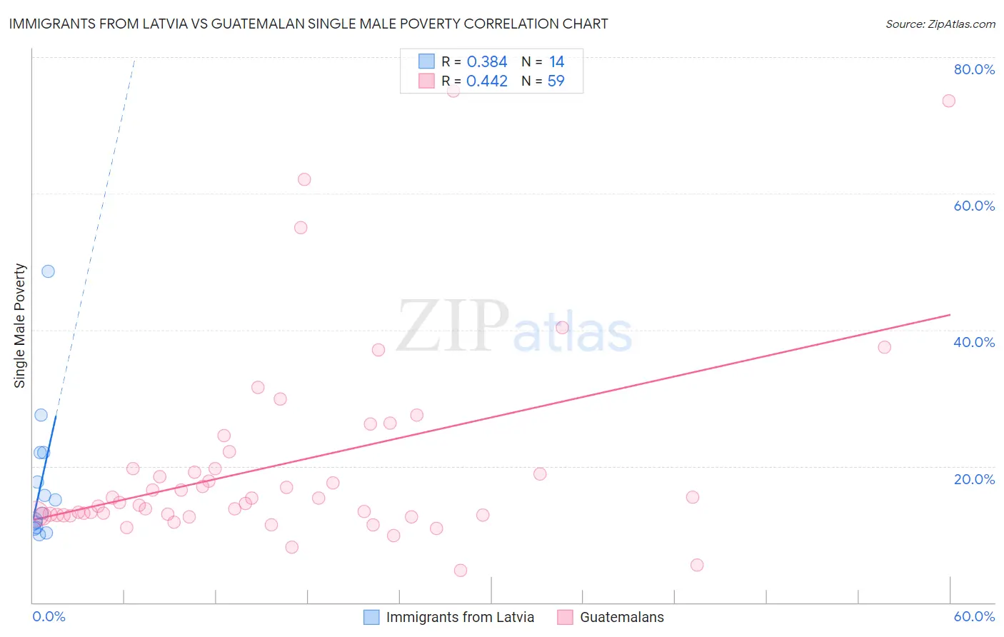 Immigrants from Latvia vs Guatemalan Single Male Poverty