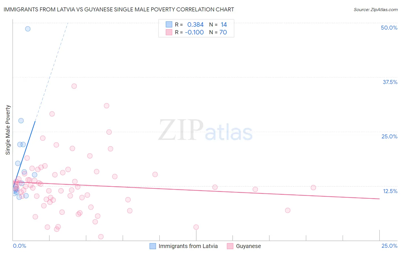 Immigrants from Latvia vs Guyanese Single Male Poverty