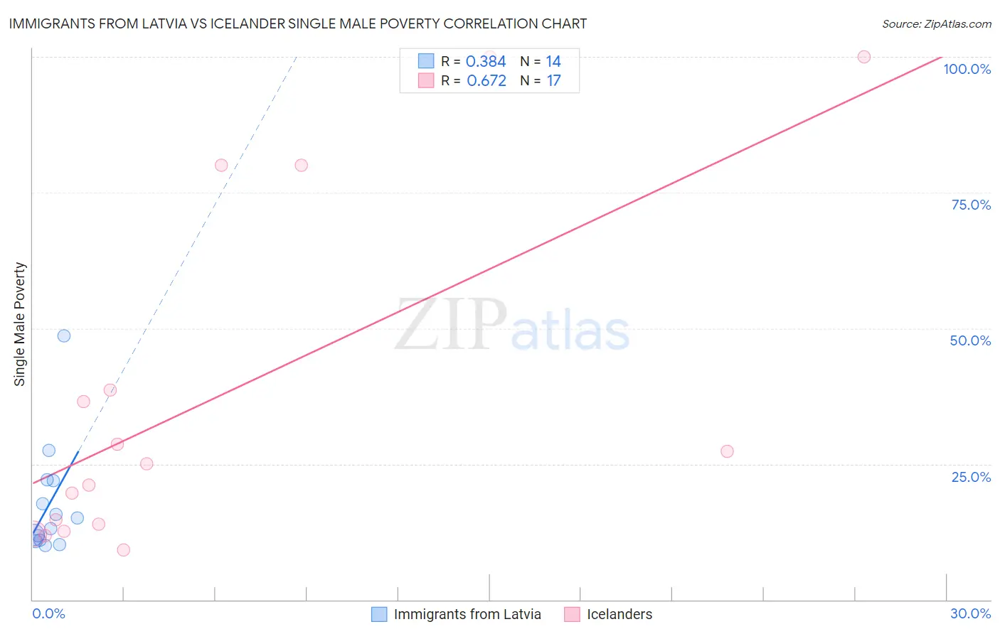 Immigrants from Latvia vs Icelander Single Male Poverty