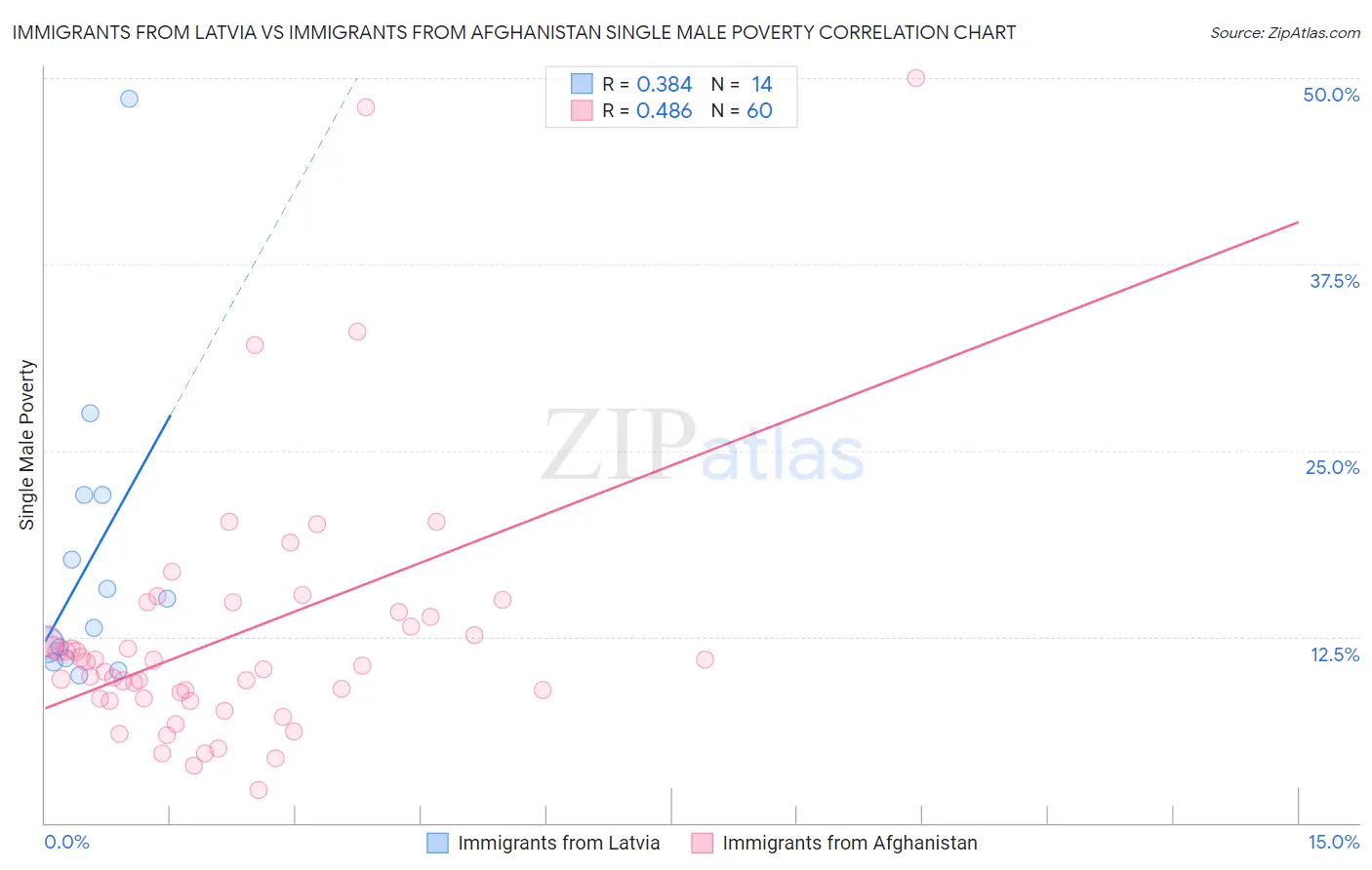 Immigrants from Latvia vs Immigrants from Afghanistan Single Male Poverty