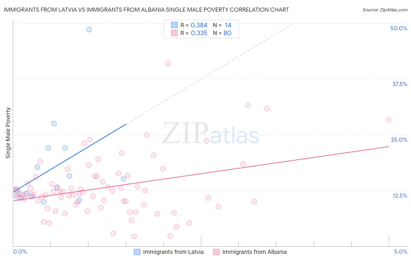 Immigrants from Latvia vs Immigrants from Albania Single Male Poverty