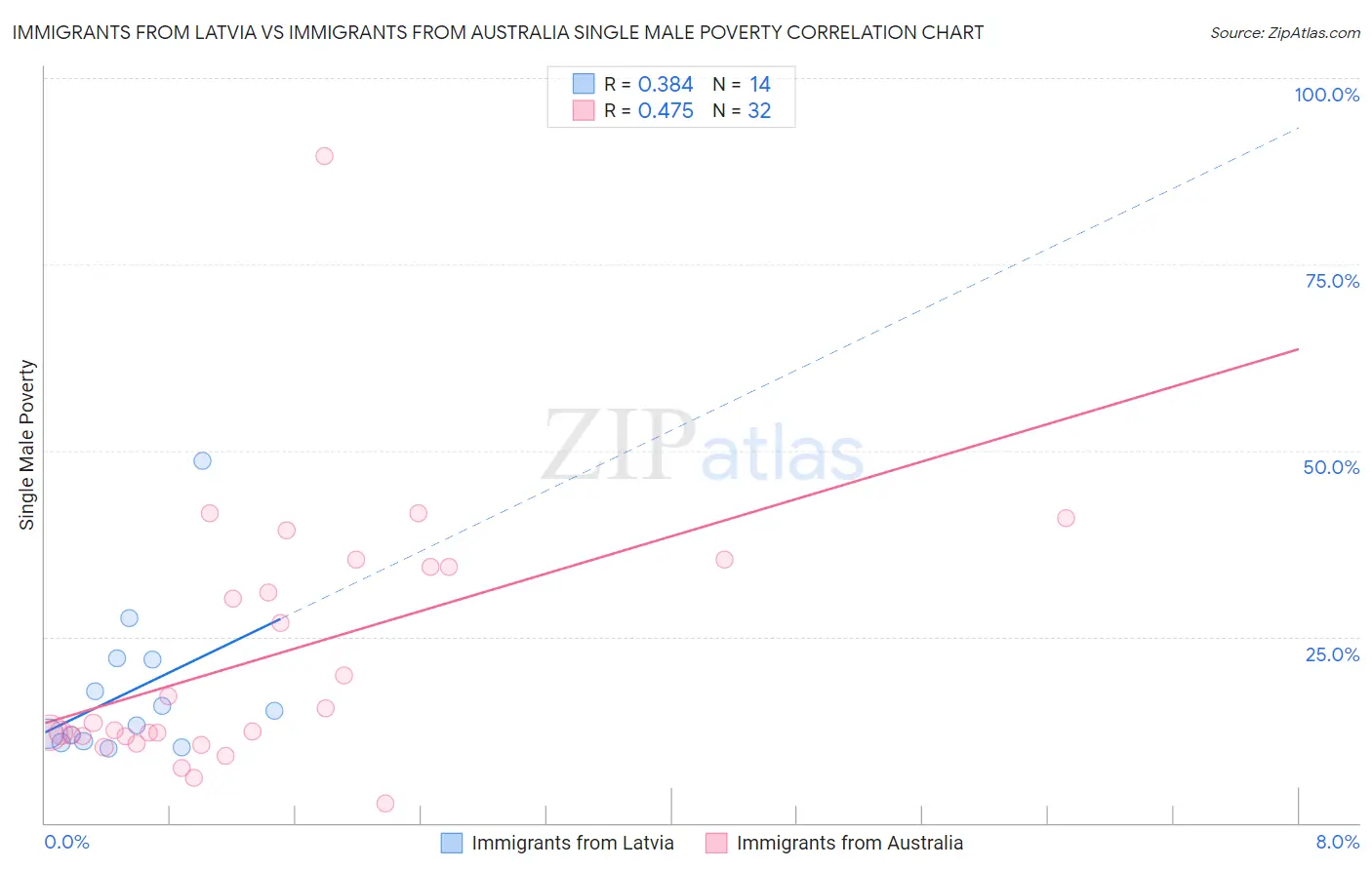 Immigrants from Latvia vs Immigrants from Australia Single Male Poverty