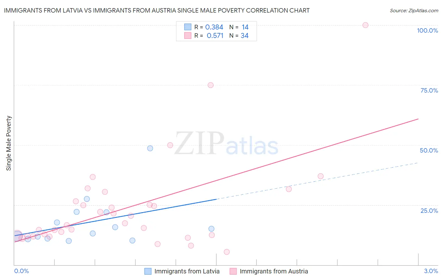 Immigrants from Latvia vs Immigrants from Austria Single Male Poverty