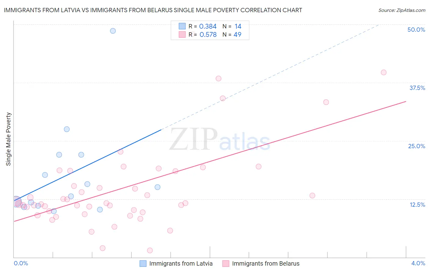 Immigrants from Latvia vs Immigrants from Belarus Single Male Poverty
