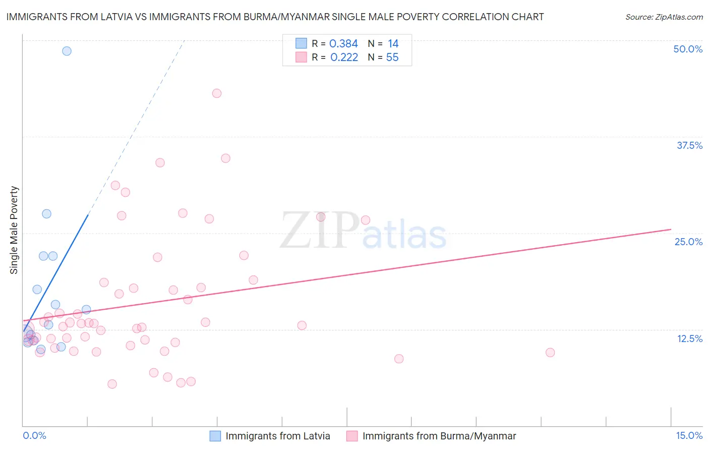 Immigrants from Latvia vs Immigrants from Burma/Myanmar Single Male Poverty