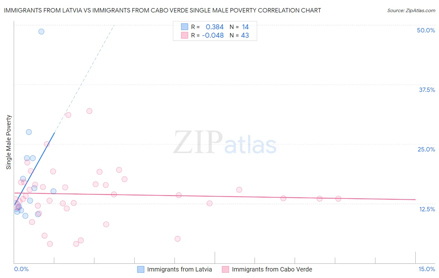 Immigrants from Latvia vs Immigrants from Cabo Verde Single Male Poverty